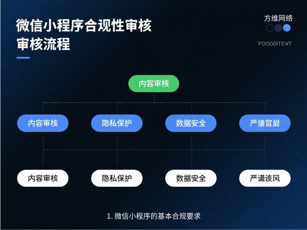 1. 微信小程序的基本合規要求