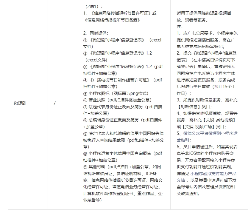 微短劇小程序資質要求